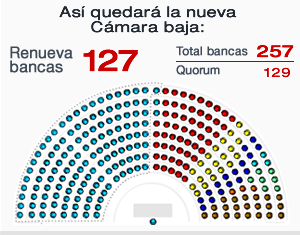 Senadores